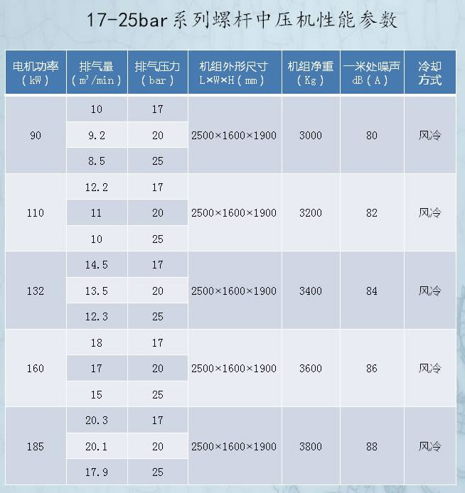 中壓螺桿空壓機(jī)參數(shù)