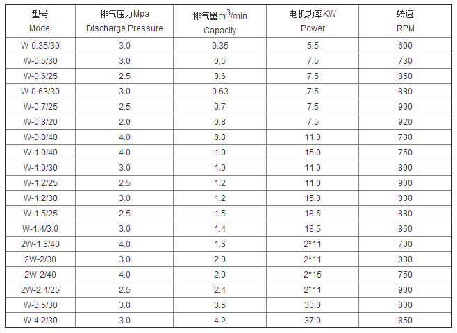 中壓活塞式技術(shù)參數(shù)